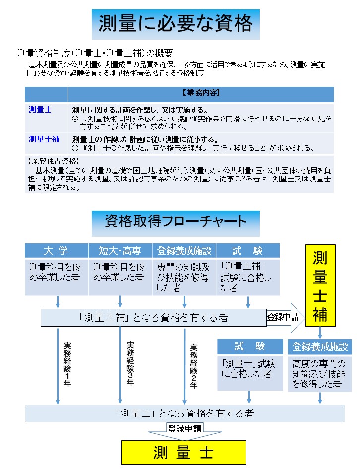 測量に必要な資格 測量に必要な資格